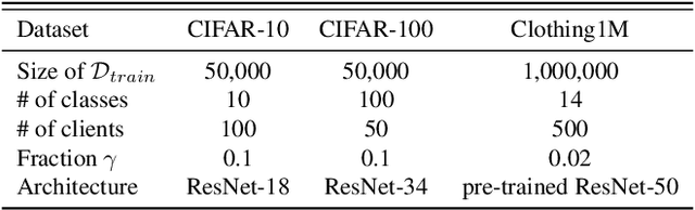 Figure 2 for FedCorr: Multi-Stage Federated Learning for Label Noise Correction