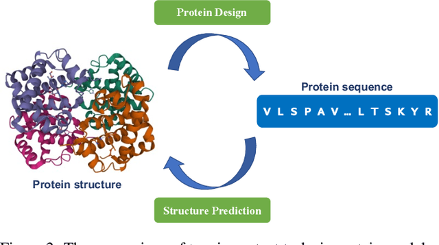 Figure 3 for Generative De Novo Protein Design with Global Context