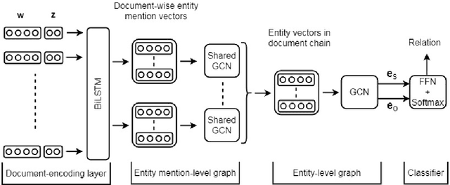 Figure 2 for A Hierarchical Entity Graph Convolutional Network for Relation Extraction across Documents
