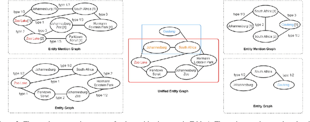 Figure 4 for A Hierarchical Entity Graph Convolutional Network for Relation Extraction across Documents