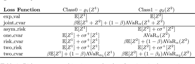 Figure 3 for Risk-Averse Classification