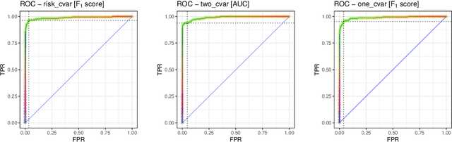 Figure 4 for Risk-Averse Classification