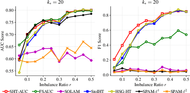 Figure 2 for Stochastic Hard Thresholding Algorithms for AUC Maximization