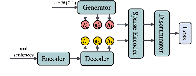 Figure 1 for SparseGAN: Sparse Generative Adversarial Network for Text Generation