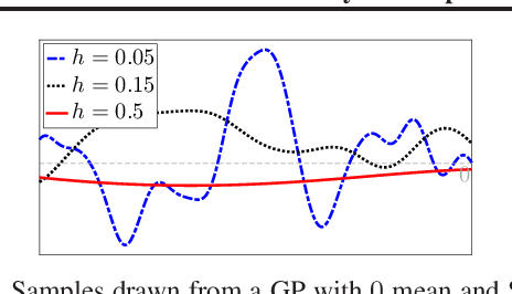 Figure 1 for Multi-fidelity Bayesian Optimisation with Continuous Approximations