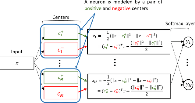 Figure 1 for Prototype-based interpretation of the functionality of neurons in winner-take-all neural networks