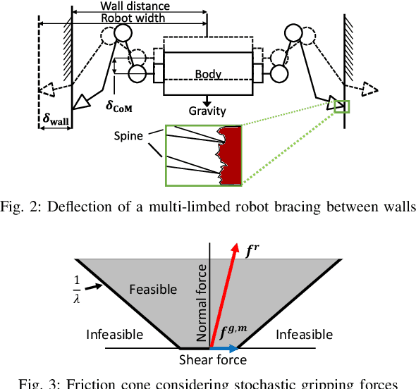 Figure 4 for Risk-Aware Motion Planning for a Limbed Robot with Stochastic Gripping Forces Using Nonlinear Programming