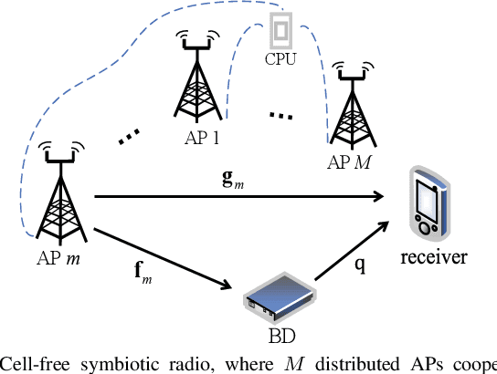 Figure 1 for Cell-Free Symbiotic Radio: Channel Estimation Method and Achievable Rate Analysis