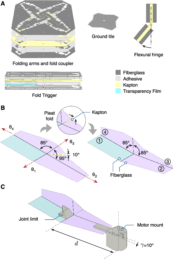 Figure 4 for A Quadrotor with an Origami-Inspired Protective Mechanism