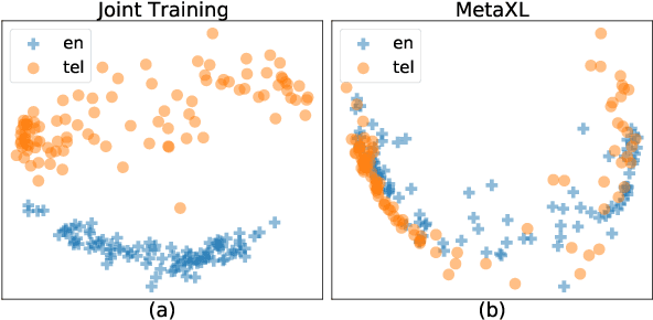 Figure 1 for MetaXL: Meta Representation Transformation for Low-resource Cross-lingual Learning