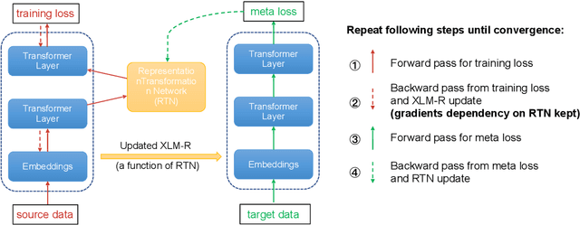 Figure 3 for MetaXL: Meta Representation Transformation for Low-resource Cross-lingual Learning