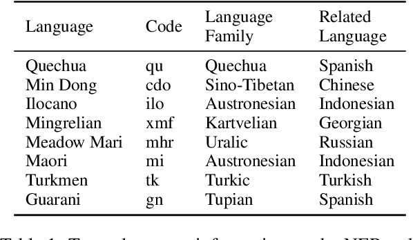 Figure 2 for MetaXL: Meta Representation Transformation for Low-resource Cross-lingual Learning