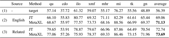 Figure 4 for MetaXL: Meta Representation Transformation for Low-resource Cross-lingual Learning