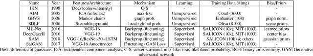 Figure 1 for Saliency for free: Saliency prediction as a side-effect of object recognition