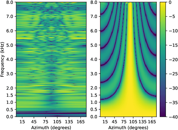 Figure 1 for Spatial Processing Front-End For Distant ASR Exploiting Self-Attention Channel Combinator