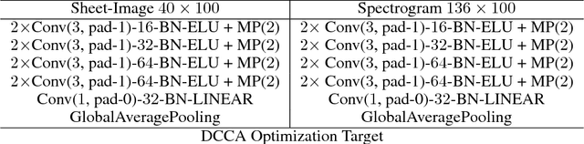 Figure 2 for Towards End-to-End Audio-Sheet-Music Retrieval