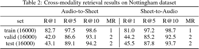 Figure 4 for Towards End-to-End Audio-Sheet-Music Retrieval