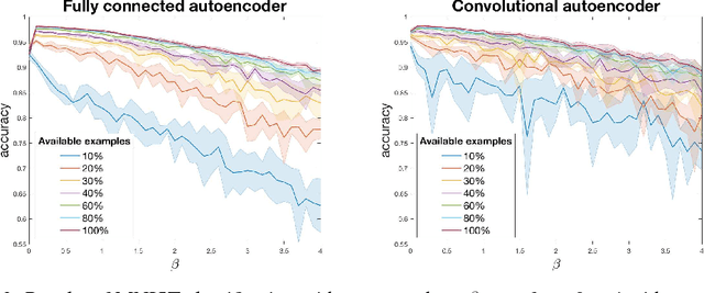 Figure 2 for Quantifying the Effects of Enforcing Disentanglement on Variational Autoencoders