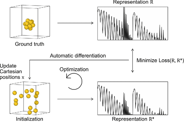 Figure 3 for Atomic structure generation from reconstructing structural fingerprints