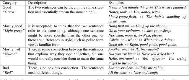 Figure 1 for Open Subtitles Paraphrase Corpus for Six Languages