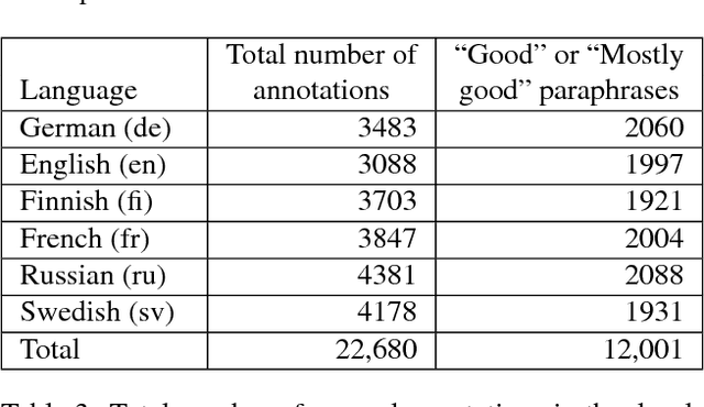 Figure 4 for Open Subtitles Paraphrase Corpus for Six Languages