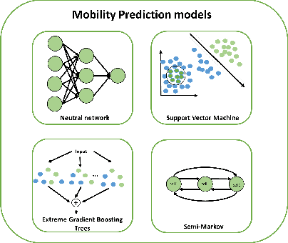 Figure 1 for Mobility prediction Based on Machine Learning Algorithms
