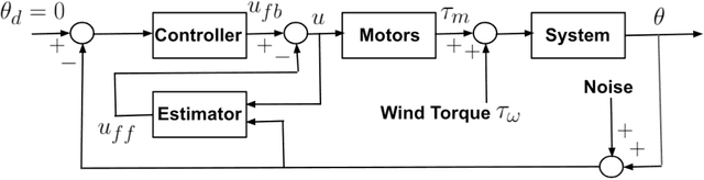 Figure 4 for Estimation-Based Model Predictive Control for Automatic Crosswind Stabilization of Hybrid Aerial Vehicles