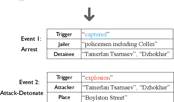 Figure 1 for Dynamic Global Memory for Document-level Argument Extraction