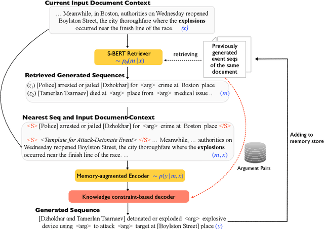 Figure 3 for Dynamic Global Memory for Document-level Argument Extraction
