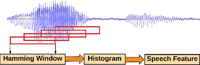 Figure 1 for Text-Independent Speaker Verification Using Long Short-Term Memory Networks