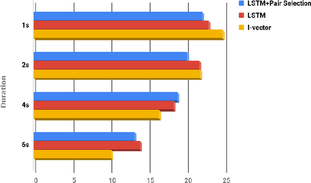 Figure 3 for Text-Independent Speaker Verification Using Long Short-Term Memory Networks