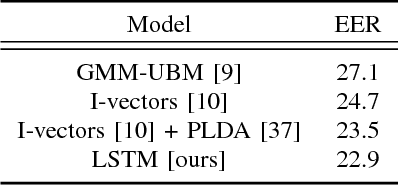 Figure 4 for Text-Independent Speaker Verification Using Long Short-Term Memory Networks