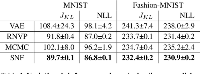 Figure 2 for Stochastic Normalizing Flows