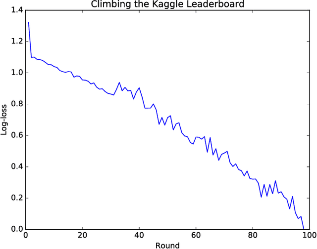 Figure 1 for Climbing the Kaggle Leaderboard by Exploiting the Log-Loss Oracle