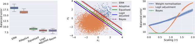 Figure 4 for Long-tail learning via logit adjustment