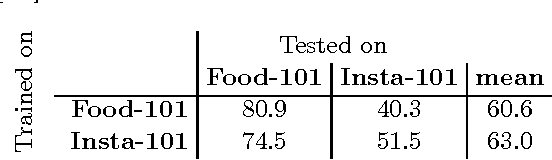 Figure 2 for Is Saki #delicious? The Food Perception Gap on Instagram and Its Relation to Health