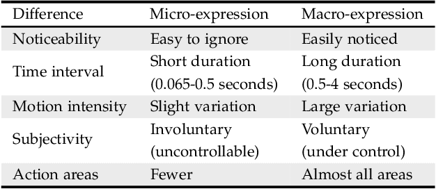 Figure 2 for Video-based Facial Micro-Expression Analysis: A Survey of Datasets, Features and Algorithms