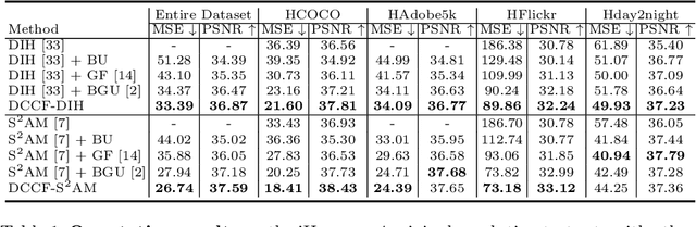 Figure 3 for DCCF: Deep Comprehensible Color Filter Learning Framework for High-Resolution Image Harmonization