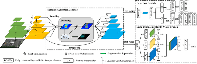 Figure 3 for Semantic Attention and Scale Complementary Network for Instance Segmentation in Remote Sensing Images