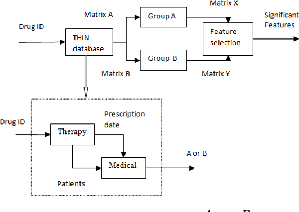 Figure 1 for Feature selection in detection of adverse drug reactions from the Health Improvement Network (THIN) database