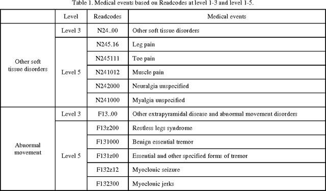 Figure 2 for Feature selection in detection of adverse drug reactions from the Health Improvement Network (THIN) database