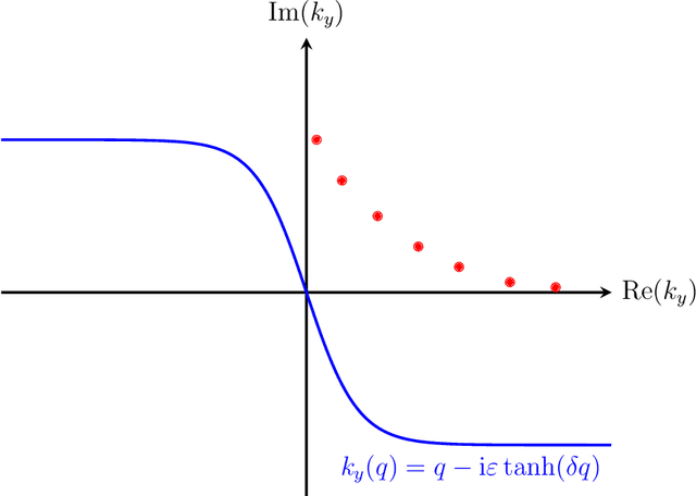 Figure 3 for Application of a Spectral Method to Simulate Quasi-Three-Dimensional Underwater Acoustic Fields