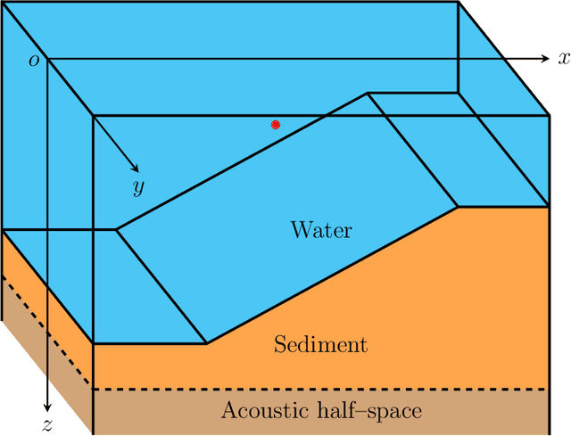 Figure 1 for Application of a Spectral Method to Simulate Quasi-Three-Dimensional Underwater Acoustic Fields