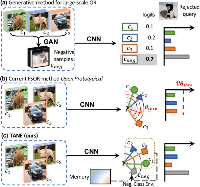 Figure 1 for Task-Adaptive Negative Class Envision for Few-Shot Open-Set Recognition