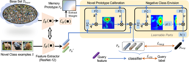 Figure 3 for Task-Adaptive Negative Class Envision for Few-Shot Open-Set Recognition