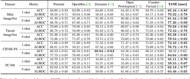 Figure 2 for Task-Adaptive Negative Class Envision for Few-Shot Open-Set Recognition