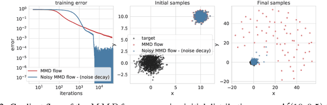 Figure 2 for Maximum Mean Discrepancy Gradient Flow