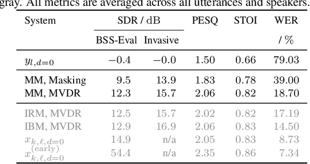 Figure 4 for SMS-WSJ: Database, performance measures, and baseline recipe for multi-channel source separation and recognition