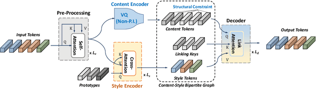 Figure 4 for Retriever: Learning Content-Style Representation as a Token-Level Bipartite Graph