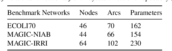 Figure 2 for Learning Multitask Gaussian Bayesian Networks